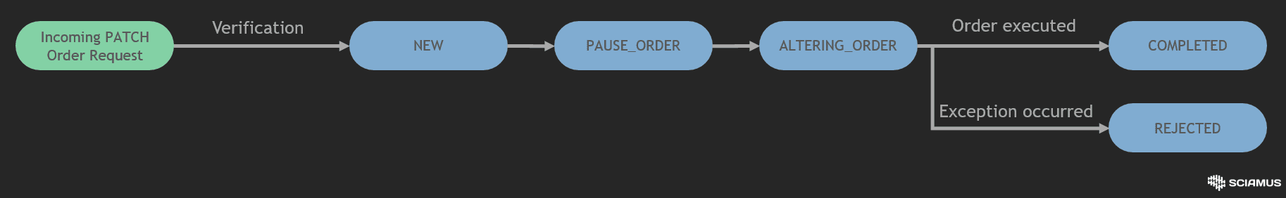Order Alteration States