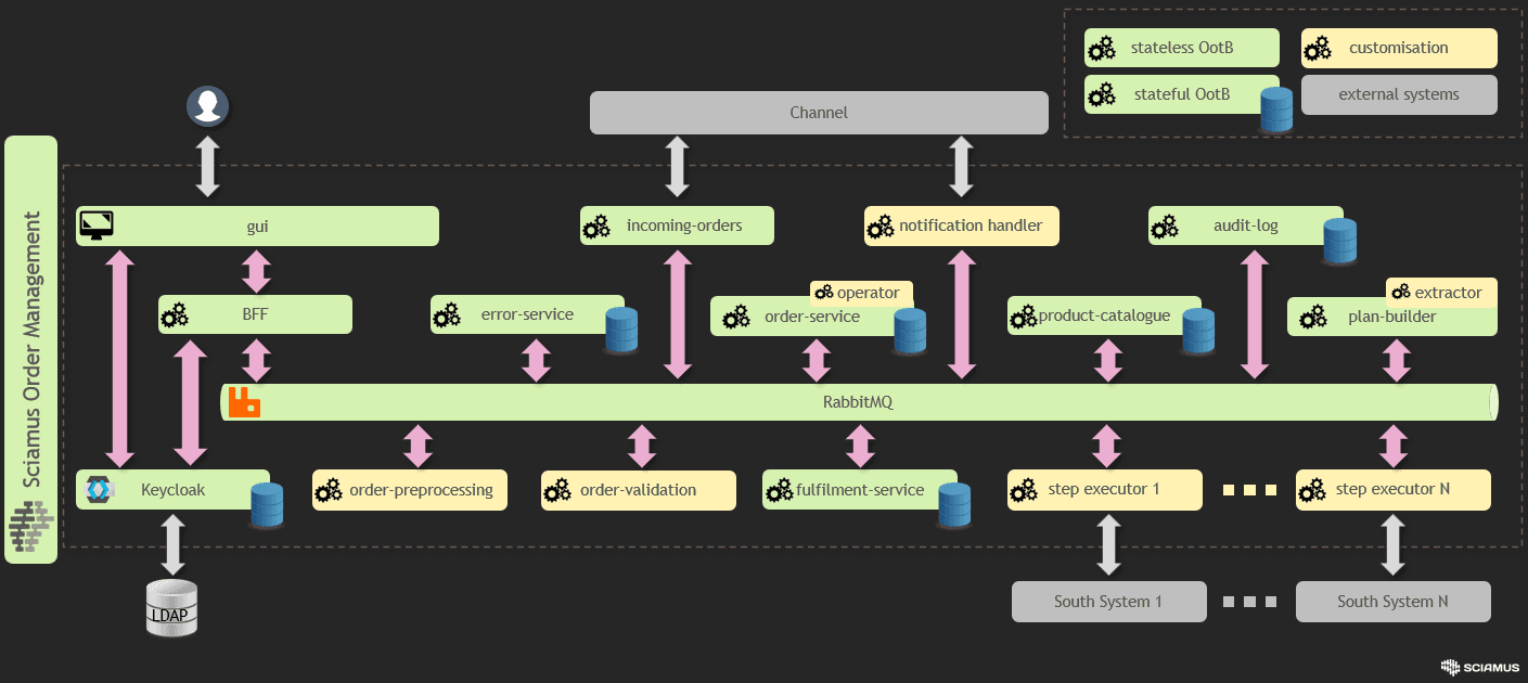 Sciamus Order Management
