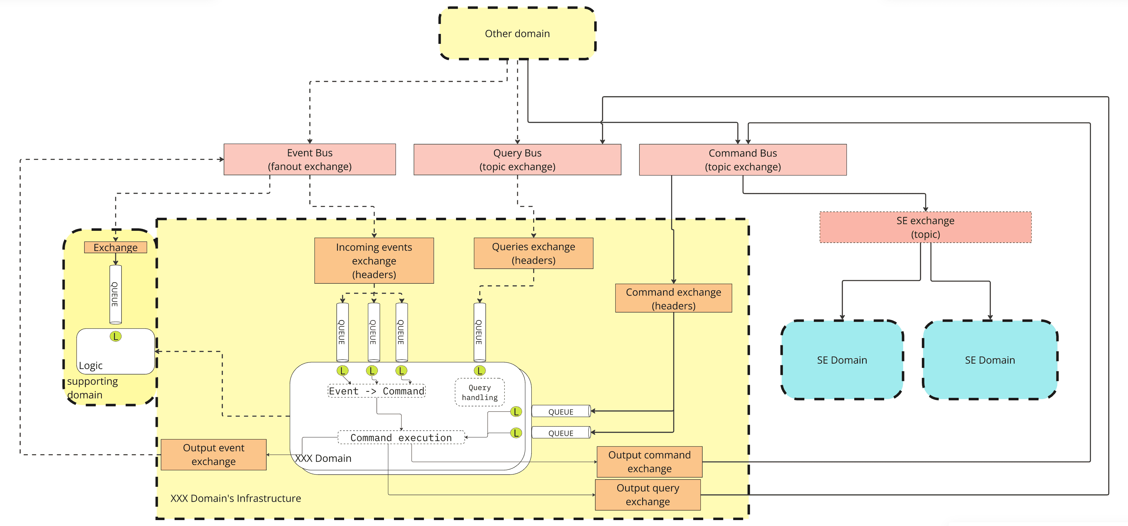 Sciamus Order Management