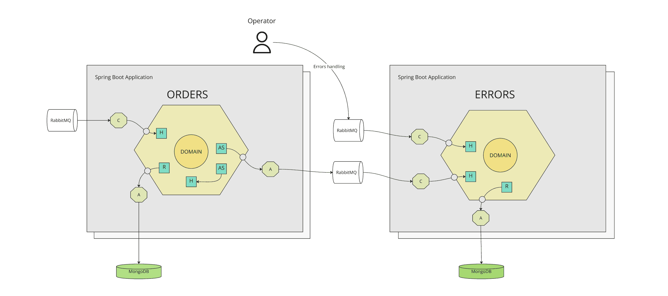 Sciamus Order Management